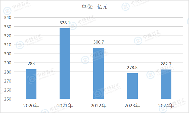 2020-2024年中国家具制造业销售费用