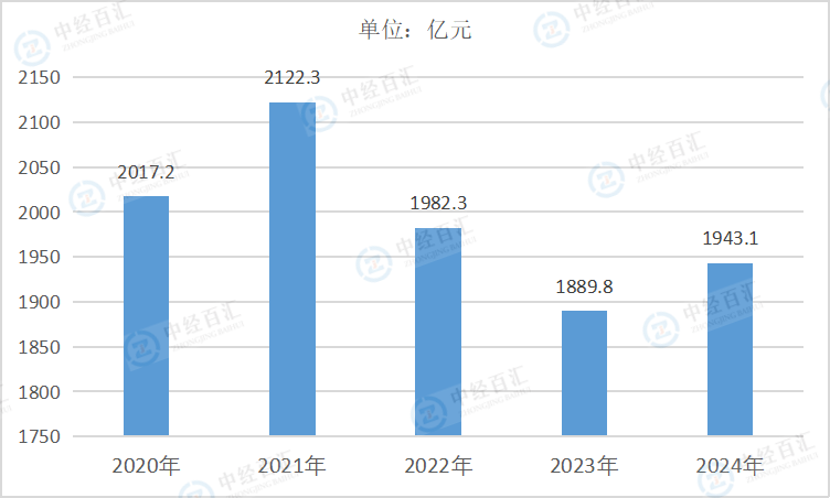 2020-2024年中国化学原料和化学制品制造业销售费用