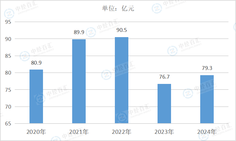 2020-2024年中国化学纤维制造业销售费用