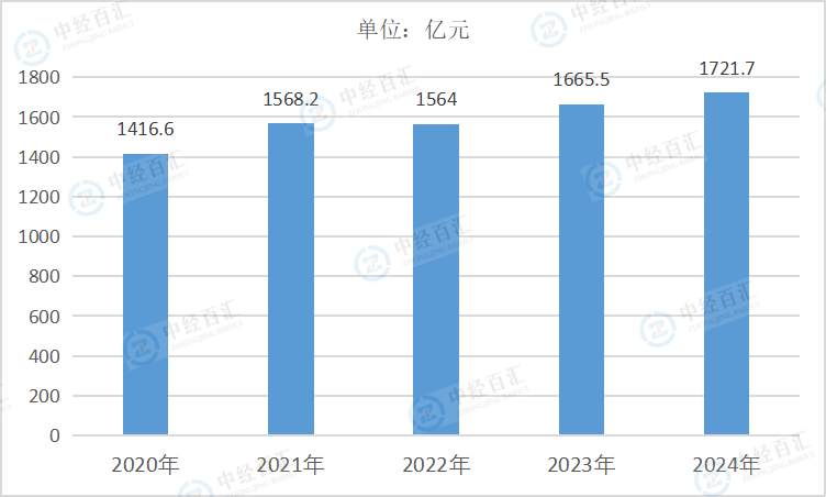 2020-2024年中国专用设备制造业销售费用