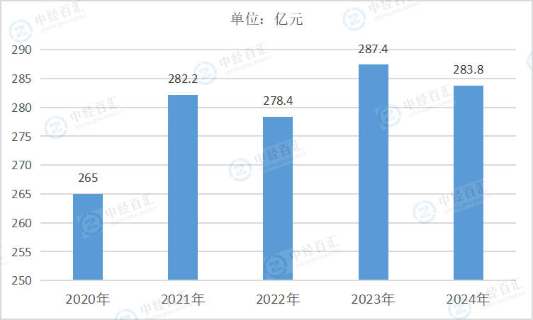 2020-2024年中国铁路、船舶、航空航天和其他运输设备制造业销售费用