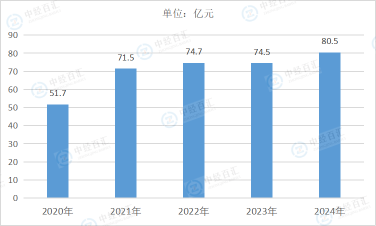 2020-2024年中国废弃资源综合利用业销售费用