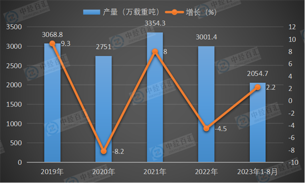 2019-2023年1-8月中国民用钢质船舶产量及增长