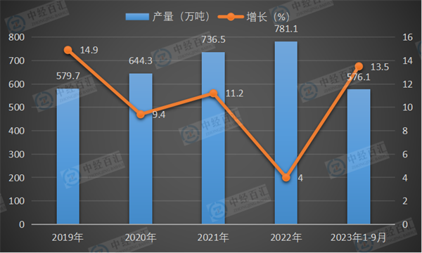 2019-2023年1-9月中国铅产量及增长