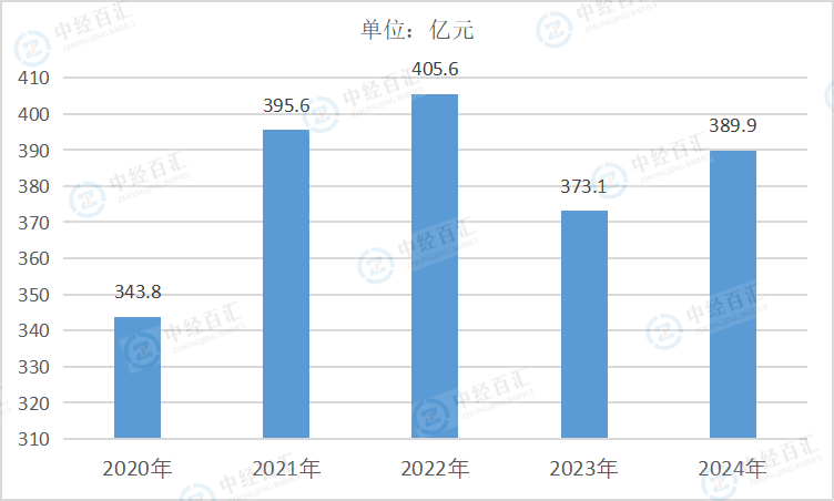 2020-2024年中国家具制造业管理费用