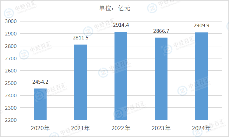 2020-2024年中国化学原料和化学制品制造业管理费用