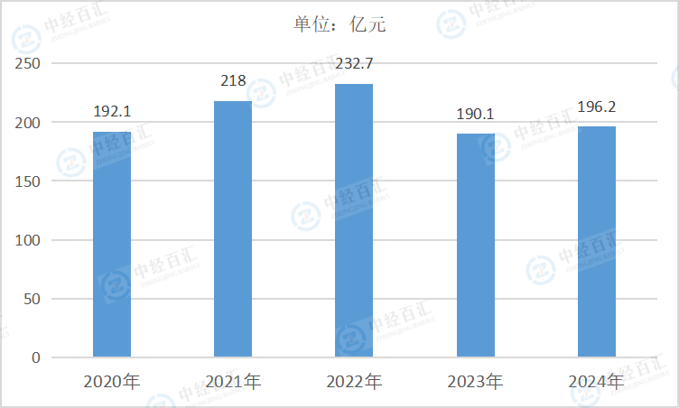 2020-2024年中国化学纤维制造业管理费用