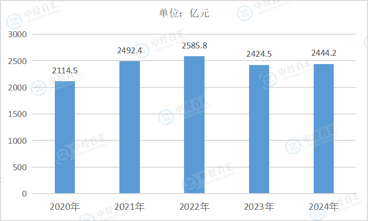 2020-2024年中国非金属矿物制品业管理费用