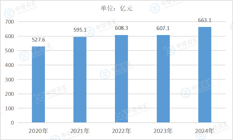 2020-2024年中国铁路、船舶、航空航天和其他运输设备制造业管理费用