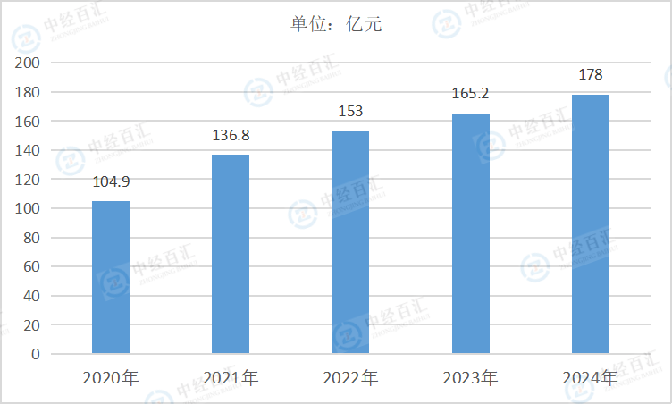 2020-2024年中国废弃资源综合利用业管理费用