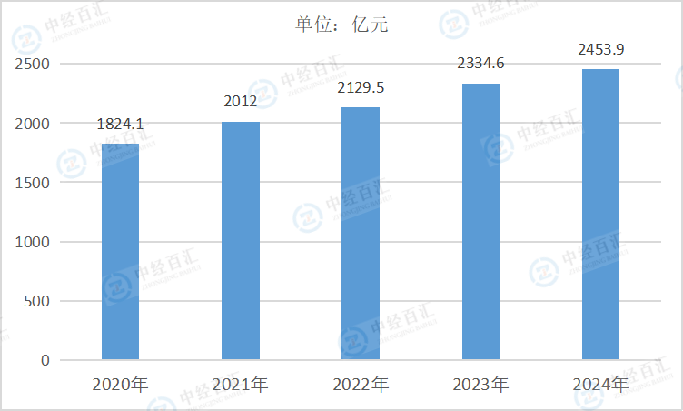 2020-2024年中国电力、热力、燃气及水生产和供应业管理费用