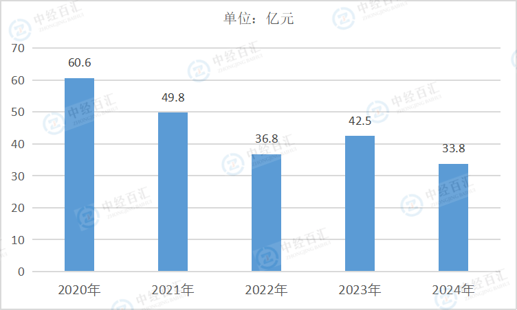 2020-2024年中国家具制造业财务费用