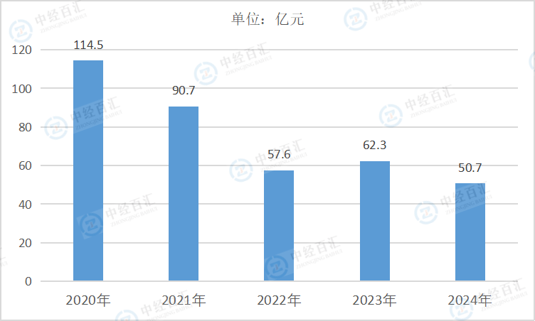 2020-2024年中国文教、工美、体育和娱乐用品制造业财务费用