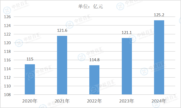 2020-2024年中国化学纤维制造业财务费用