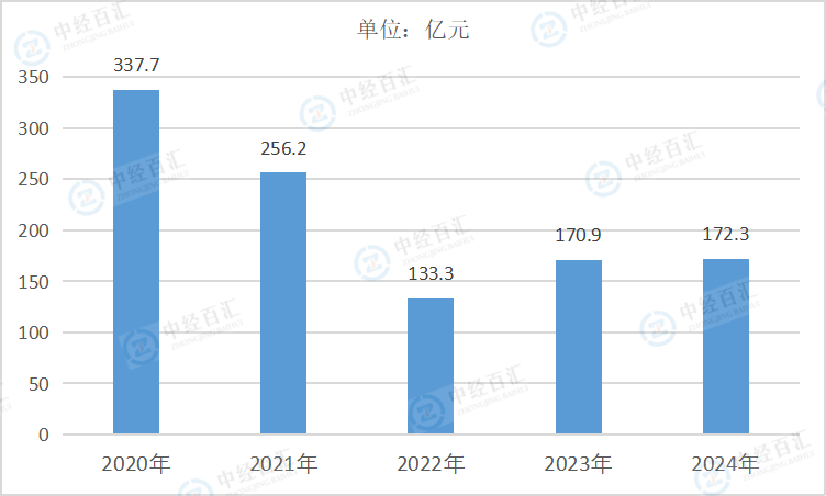 2020-2024年中国专用设备制造业财务费用