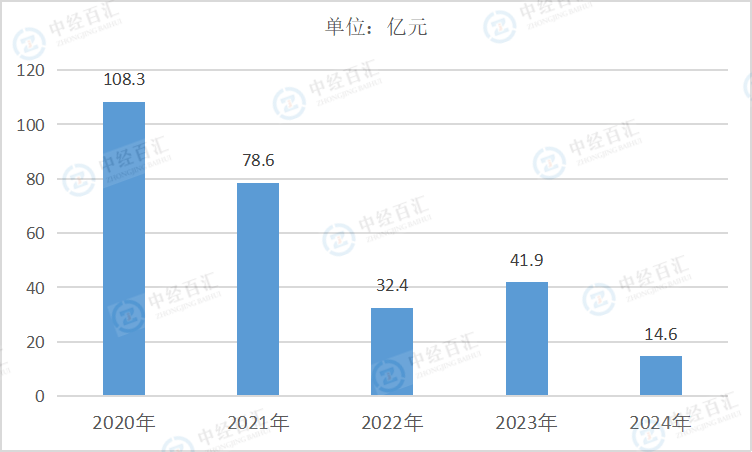 2020-2024年中国铁路、船舶、航空航天和其他运输设备制造业财务费用