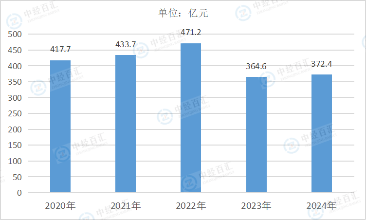 2020-2024年中国家具制造业利润总额