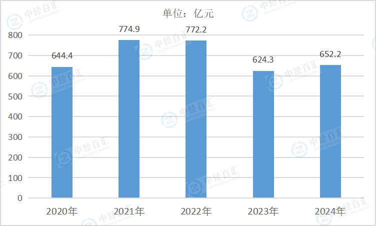 2020-2024年中国文教、工美、体育和娱乐用品制造业利润总额