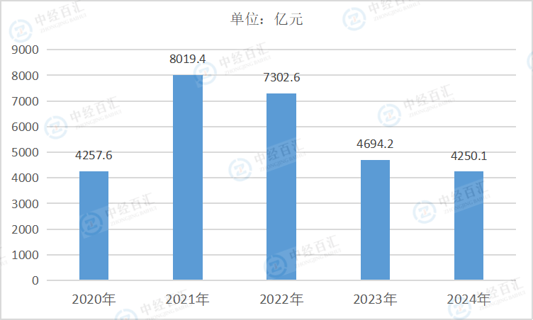 2020-2024年中国化学原料和化学制品制造业利润总额