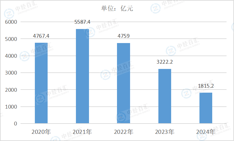 2020-2024年中国非金属矿物制品业利润总额