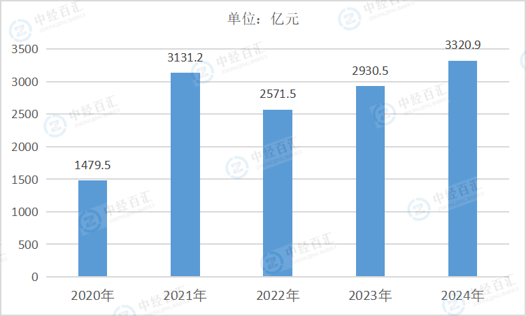 2020-2024年中国有色金属冶炼和压延加工业利润总额