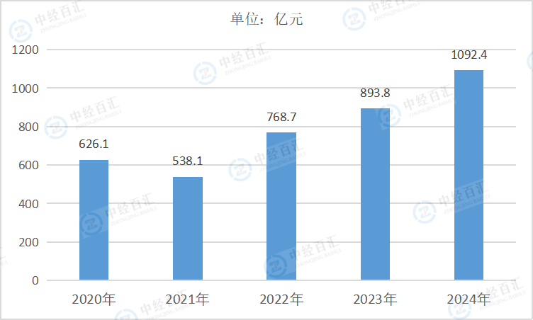 2020-2024年中国铁路、船舶、航空航天和其他运输设备制造业利润总额